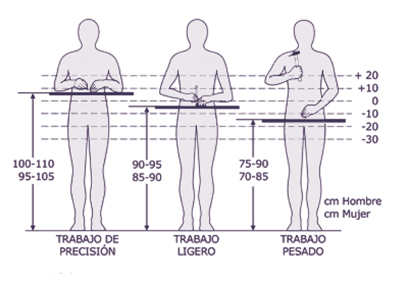 Altura orientativa de plano de trabajo para trabajo en posición de pie