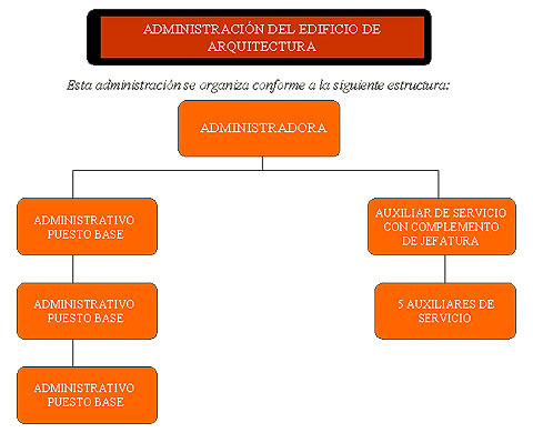 Organigrama de la Administración de Arquitectura