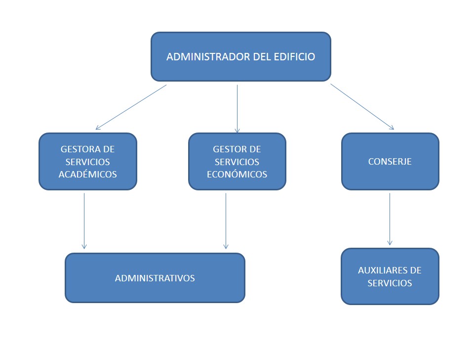 Organigrama de la Administración del Edificio de Ciencias de la Salud