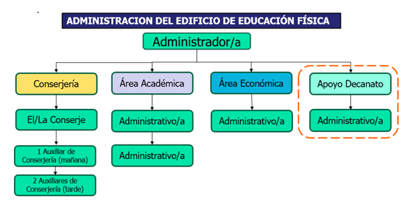 Organigrama Edificio Educación Física