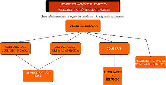 Organigrama reducido de la Administración del Edificio de Humanidades