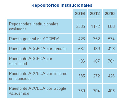 Repositorios institucionales