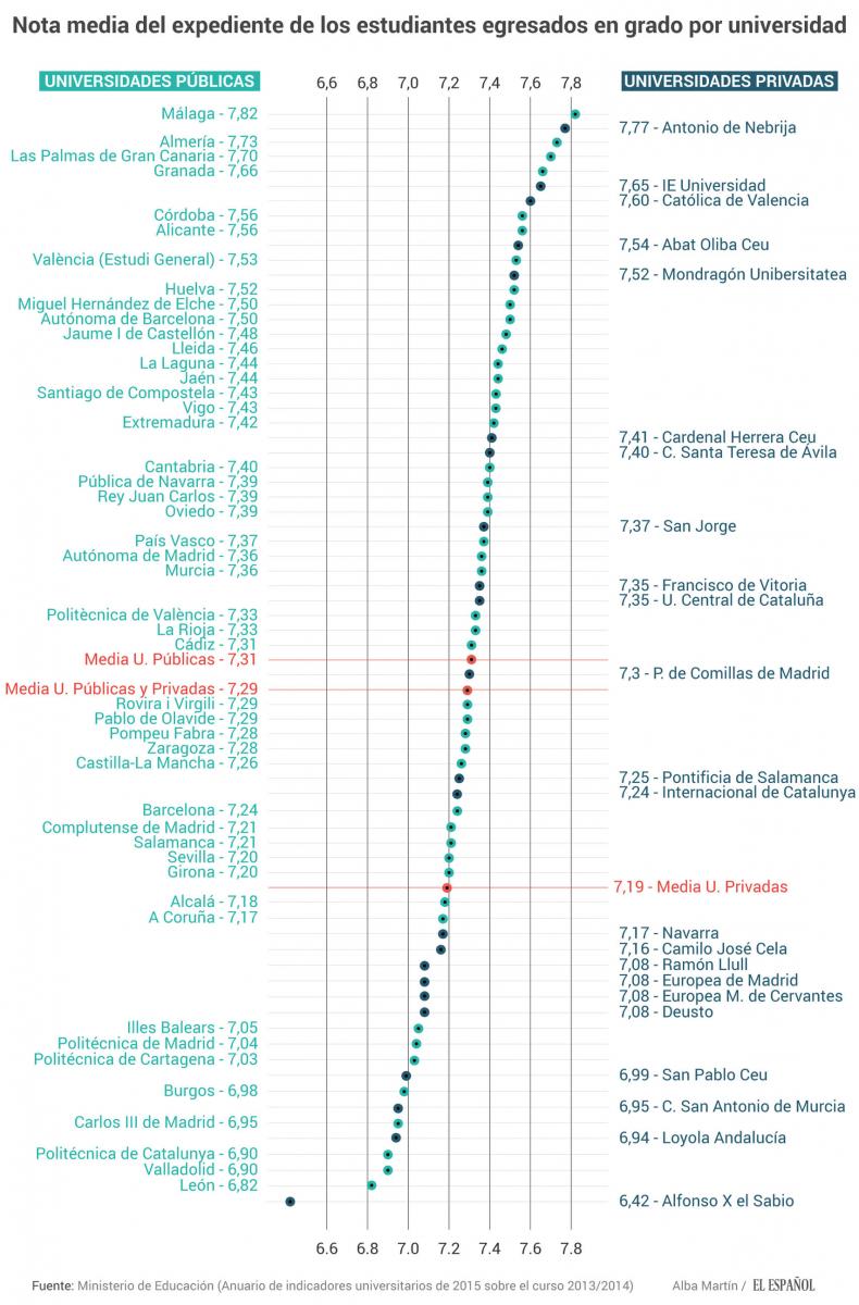 Gráfica elaborada por El Español