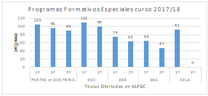 Gráfica sobre los estudiantes de los Programas Formativos Especiales de la ULPGC