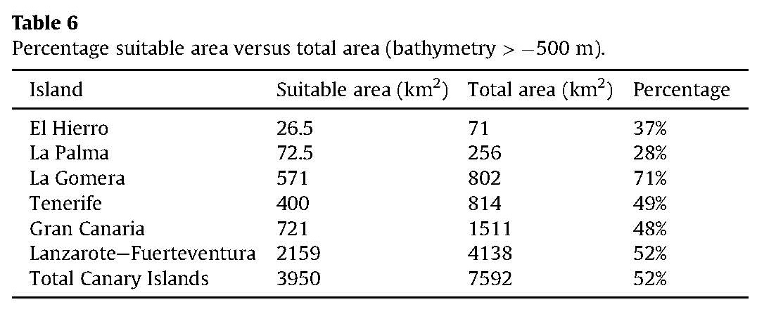 Tabla incluida en la investigación. Fuente: Energy