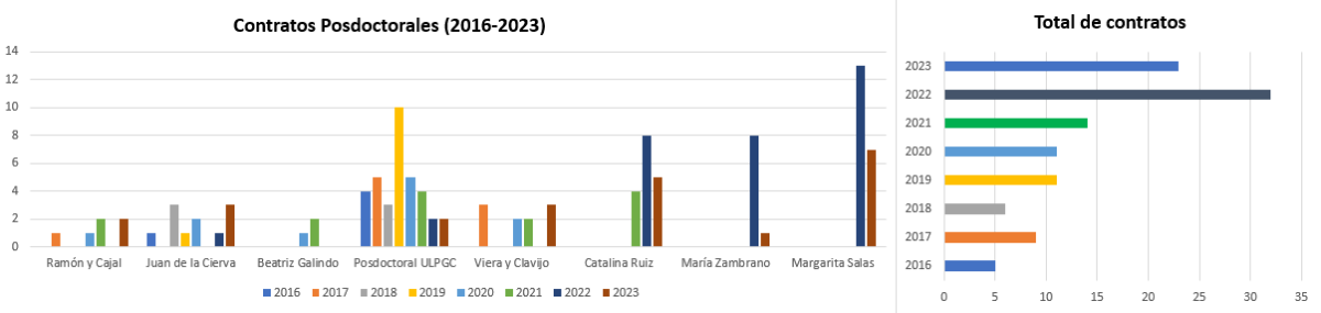 imagen gráfica de evolución de contratos posdoctorales