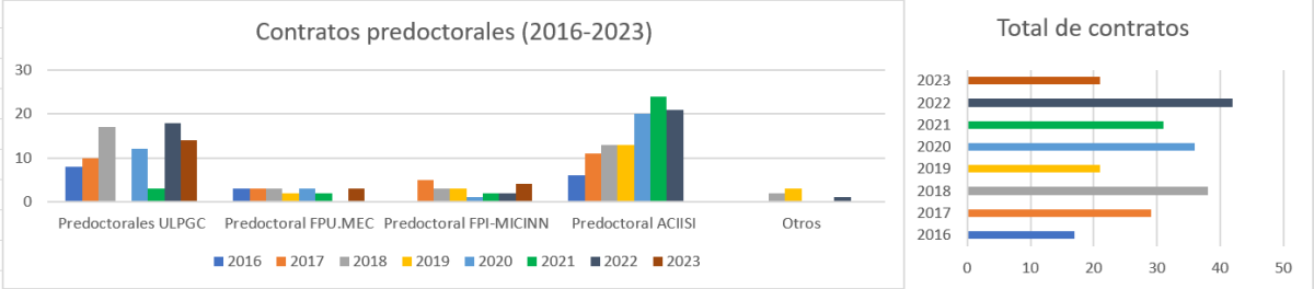 Imagen gráfica de evolución de contratos predoctorales
