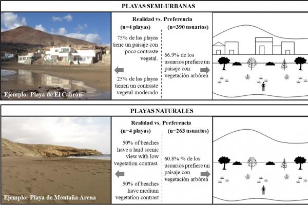 Resultados sobre la realidad de las playas analizadas vs. la preferencia de los usuarios encuestados. Fotografías: Carolina Peña Alonso